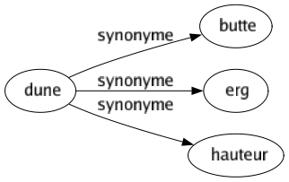 Synonyme de Dune : Butte Erg Hauteur 