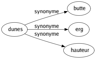 Synonyme de Dunes : Butte Erg Hauteur 