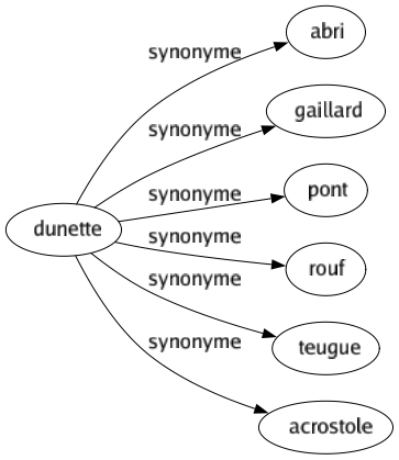 Synonyme de Dunette : Abri Gaillard Pont Rouf Teugue Acrostole 