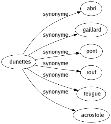 Synonyme de Dunettes : Abri Gaillard Pont Rouf Teugue Acrostole 