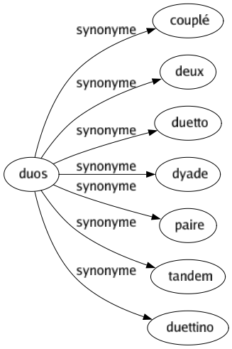 Synonyme de Duos : Couplé Deux Duetto Dyade Paire Tandem Duettino 