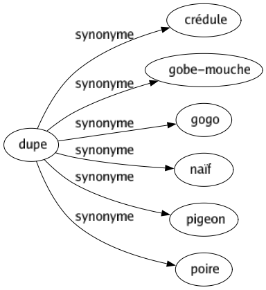 Synonyme de Dupe : Crédule Gobe-mouche Gogo Naïf Pigeon Poire 