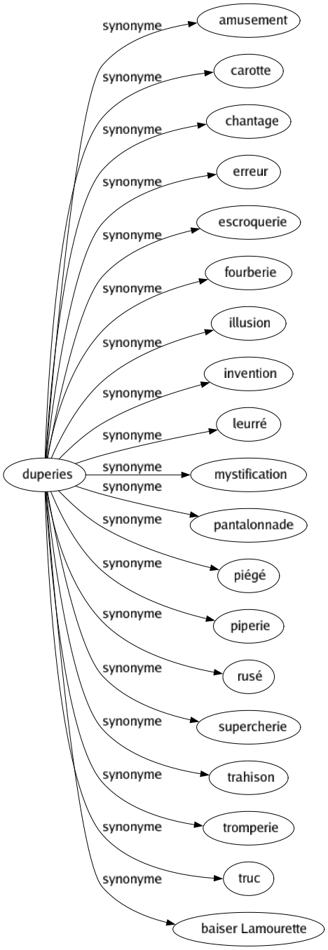 Synonyme de Duperies : Amusement Carotte Chantage Erreur Escroquerie Fourberie Illusion Invention Leurré Mystification Pantalonnade Piégé Piperie Rusé Supercherie Trahison Tromperie Truc Baiser lamourette 