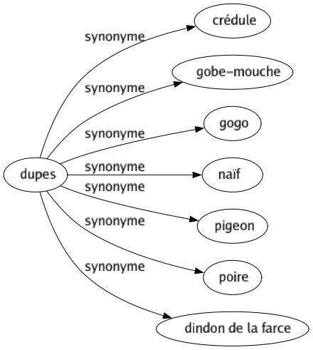 Synonyme de Dupes : Crédule Gobe-mouche Gogo Naïf Pigeon Poire Dindon de la farce 