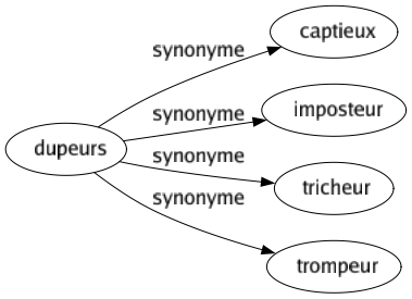 Synonyme de Dupeurs : Captieux Imposteur Tricheur Trompeur 