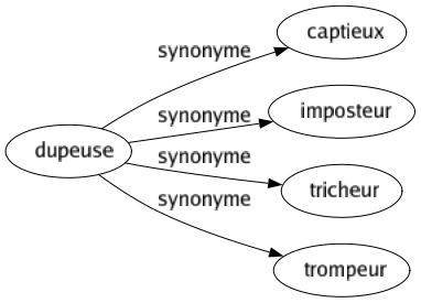 Synonyme de Dupeuse : Captieux Imposteur Tricheur Trompeur 