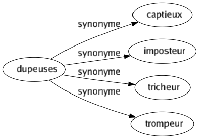 Synonyme de Dupeuses : Captieux Imposteur Tricheur Trompeur 