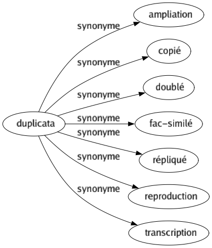 Synonyme de Duplicata : Ampliation Copié Doublé Fac-similé Répliqué Reproduction Transcription 