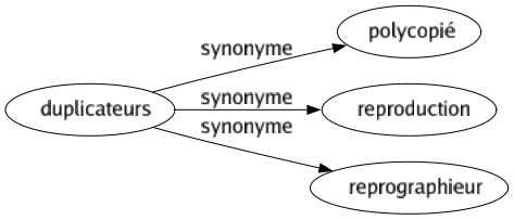 Synonyme de Duplicateurs : Polycopié Reproduction Reprographieur 