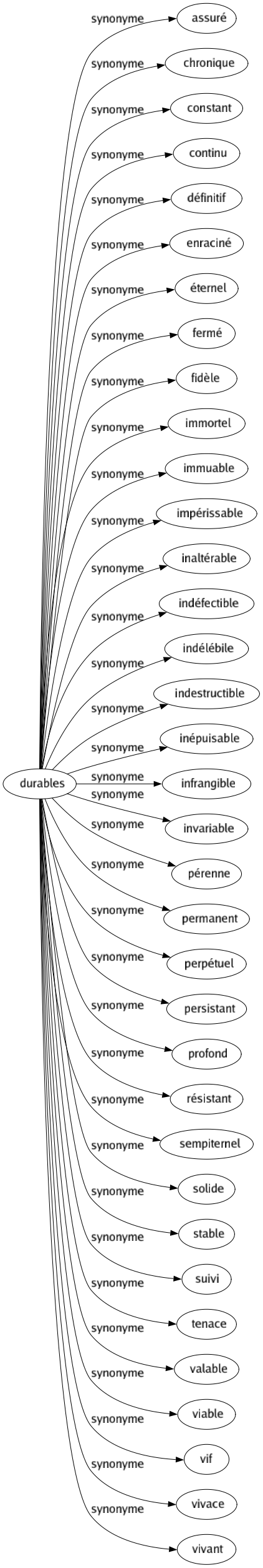 Synonyme de Durables : Assuré Chronique Constant Continu Définitif Enraciné Éternel Fermé Fidèle Immortel Immuable Impérissable Inaltérable Indéfectible Indélébile Indestructible Inépuisable Infrangible Invariable Pérenne Permanent Perpétuel Persistant Profond Résistant Sempiternel Solide Stable Suivi Tenace Valable Viable Vif Vivace Vivant 