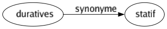 Synonyme de Duratives : Statif 