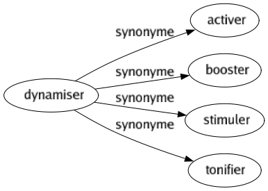 Synonyme de Dynamiser : Activer Booster Stimuler Tonifier 