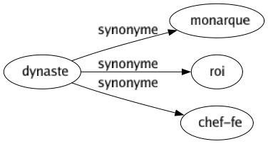 Synonyme de Dynaste : Monarque Roi Chef-fe 