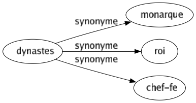 Synonyme de Dynastes : Monarque Roi Chef-fe 