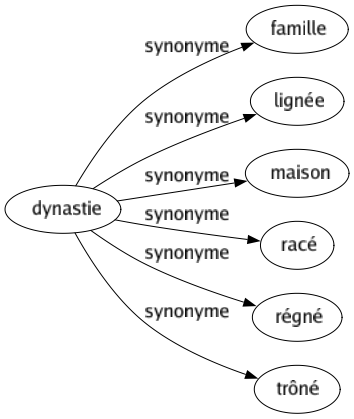 Synonyme de Dynastie : Famille Lignée Maison Racé Régné Trôné 