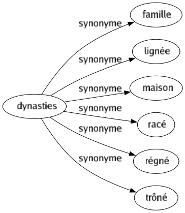 Synonyme de Dynasties : Famille Lignée Maison Racé Régné Trôné 