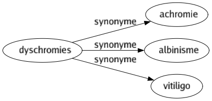 Synonyme de Dyschromies : Achromie Albinisme Vitiligo 