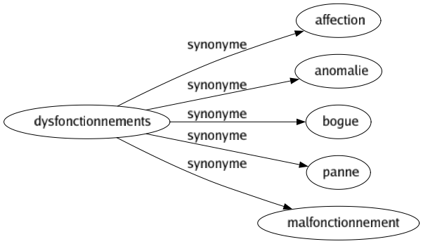 Synonyme de Dysfonctionnements : Affection Anomalie Bogue Panne Malfonctionnement 