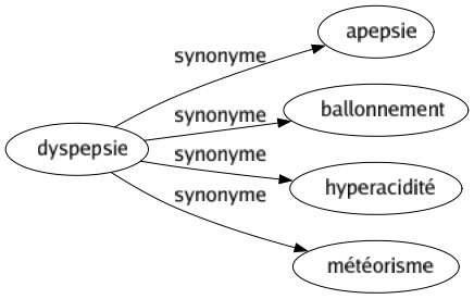 Synonyme de Dyspepsie : Apepsie Ballonnement Hyperacidité Météorisme 