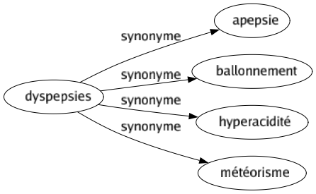 Synonyme de Dyspepsies : Apepsie Ballonnement Hyperacidité Météorisme 