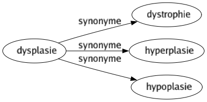 Synonyme de Dysplasie : Dystrophie Hyperplasie Hypoplasie 