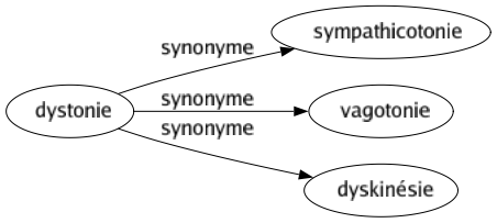 Synonyme de Dystonie : Sympathicotonie Vagotonie Dyskinésie 