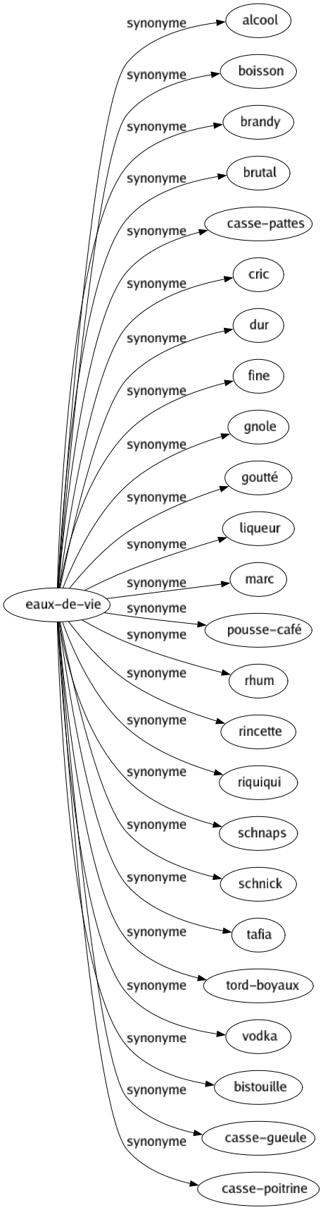 Synonyme de Eaux-de-vie : Alcool Boisson Brandy Brutal Casse-pattes Cric Dur Fine Gnole Goutté Liqueur Marc Pousse-café Rhum Rincette Riquiqui Schnaps Schnick Tafia Tord-boyaux Vodka Bistouille Casse-gueule Casse-poitrine 