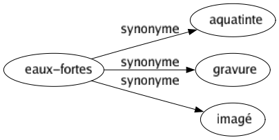 Synonyme de Eaux-fortes : Aquatinte Gravure Imagé 