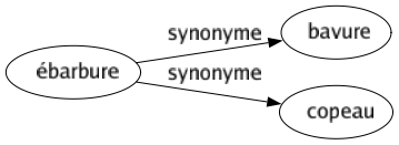 Synonyme de Ébarbure : Bavure Copeau 