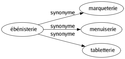 Synonyme de Ébénisterie : Marqueterie Menuiserie Tabletterie 