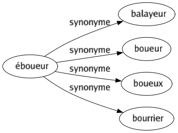 Synonyme de Éboueur : Balayeur Boueur Boueux Bourrier 