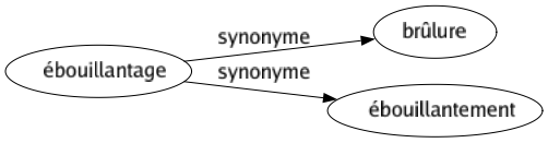 Synonyme de Ébouillantage : Brûlure Ébouillantement 