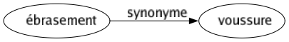 Synonyme de Ébrasement : Voussure 