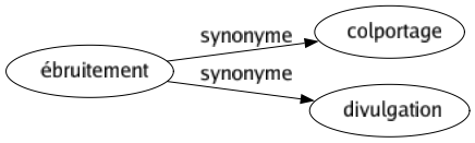 Synonyme de Ébruitement : Colportage Divulgation 