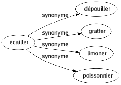 Synonyme de Écailler : Dépouiller Gratter Limoner Poissonnier 