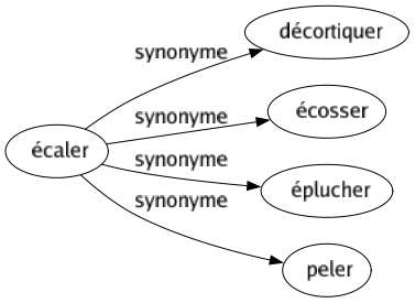 Synonyme de Écaler : Décortiquer Écosser Éplucher Peler 