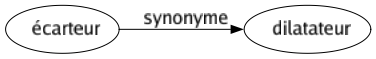 Synonyme de Écarteur : Dilatateur 
