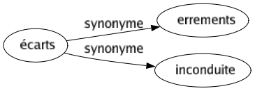 Synonyme de Écarts : Errements Inconduite 