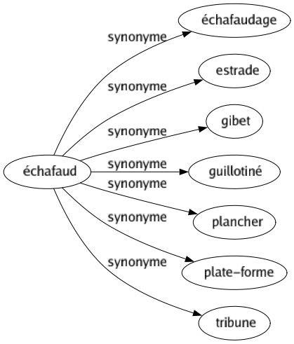 Synonyme de Échafaud : Échafaudage Estrade Gibet Guillotiné Plancher Plate-forme Tribune 