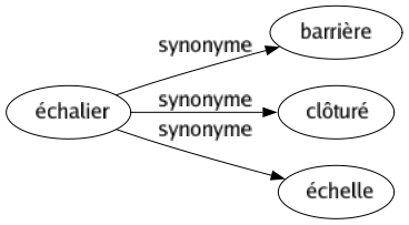 Synonyme de Échalier : Barrière Clôturé Échelle 