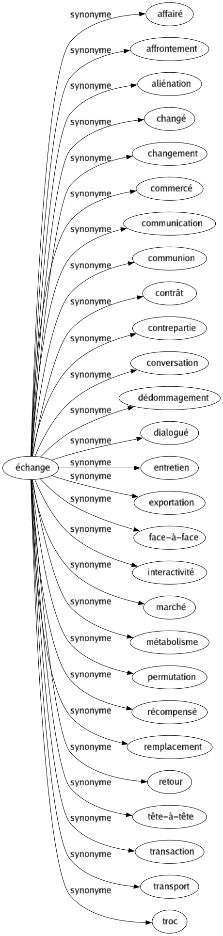 Synonyme de Échange : Affairé Affrontement Aliénation Changé Changement Commercé Communication Communion Contrât Contrepartie Conversation Dédommagement Dialogué Entretien Exportation Face-à-face Interactivité Marché Métabolisme Permutation Récompensé Remplacement Retour Tête-à-tête Transaction Transport Troc 