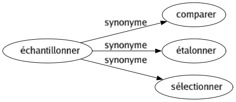 Synonyme de Échantillonner : Comparer Étalonner Sélectionner 