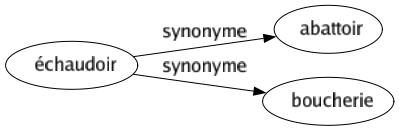 Synonyme de Échaudoir : Abattoir Boucherie 