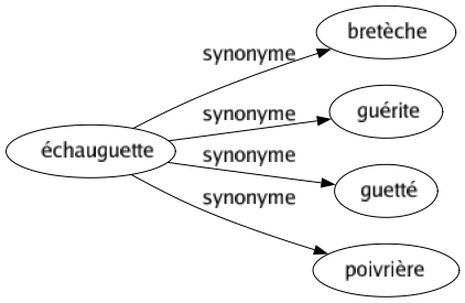 Synonyme de Échauguette : Bretèche Guérite Guetté Poivrière 