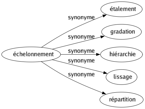 Synonyme de Échelonnement : Étalement Gradation Hiérarchie Lissage Répartition 