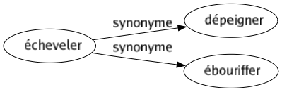 Synonyme de Écheveler : Dépeigner Ébouriffer 