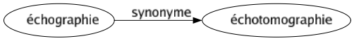 Synonyme de Échographie : Échotomographie 