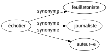 Synonyme de Échotier : Feuilletoniste Journaliste Auteur-e 