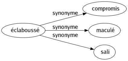 Synonyme de Éclaboussé : Compromis Maculé Sali 