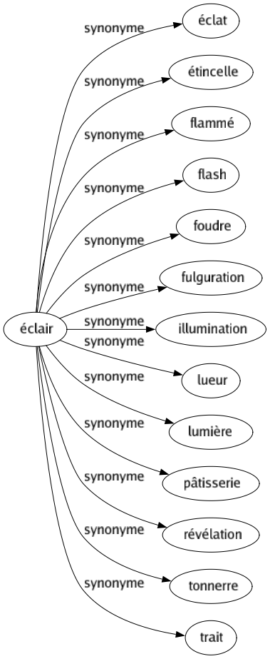 Synonyme de Éclair : Éclat Étincelle Flammé Flash Foudre Fulguration Illumination Lueur Lumière Pâtisserie Révélation Tonnerre Trait 